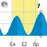 Bennett Creek tide chart for Sunday, September 7, 2025