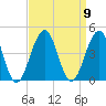 Bennett Creek tide chart for Tuesday, September 9, 2025
