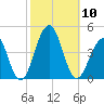 Bennett Creek tide chart for Friday, October 10, 2025