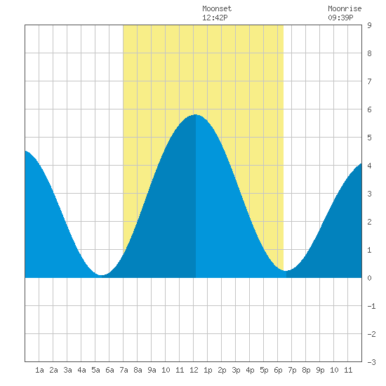 Bennett Creek tide chart for Saturday, October 11, 2025