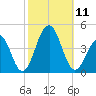 Bennett Creek tide chart for Saturday, October 11, 2025