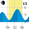 Bennett Creek tide chart for Monday, October 13, 2025