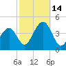 Bennett Creek tide chart for Tuesday, October 14, 2025