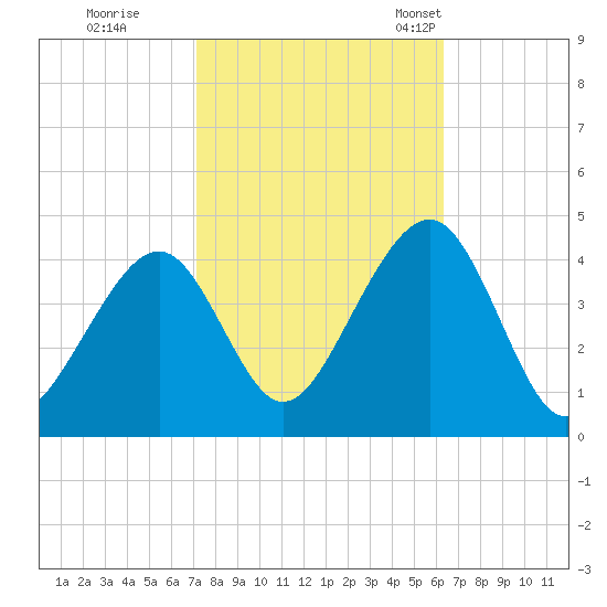 Bennett Creek tide chart for Thursday, October 16, 2025