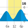 Bennett Creek tide chart for Thursday, October 16, 2025
