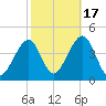 Bennett Creek tide chart for Friday, October 17, 2025