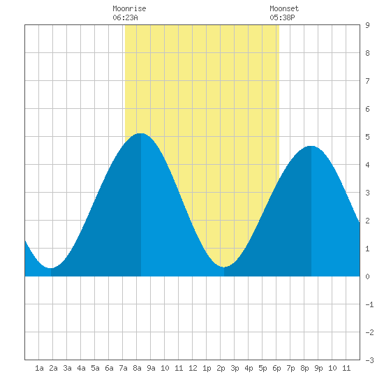 Bennett Creek tide chart for Monday, October 20, 2025