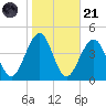 Bennett Creek tide chart for Tuesday, October 21, 2025