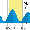 Bennett Creek tide chart for Thursday, October 23, 2025