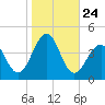 Bennett Creek tide chart for Friday, October 24, 2025