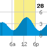 Bennett Creek tide chart for Tuesday, October 28, 2025