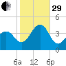 Bennett Creek tide chart for Wednesday, October 29, 2025