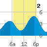 Bennett Creek tide chart for Thursday, October 2, 2025