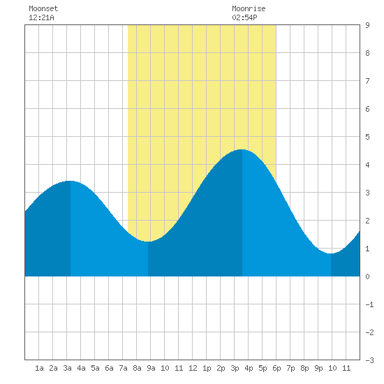 Bennett Creek tide chart for Thursday, October 30, 2025