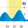 Bennett Creek tide chart for Friday, October 31, 2025