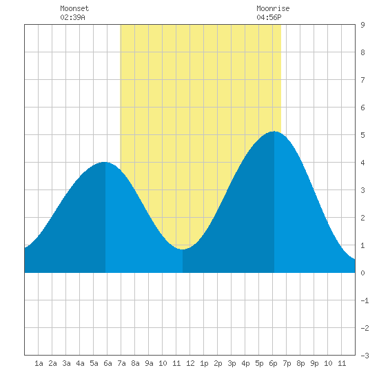 Bennett Creek tide chart for Friday, October 3, 2025