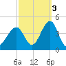 Bennett Creek tide chart for Friday, October 3, 2025