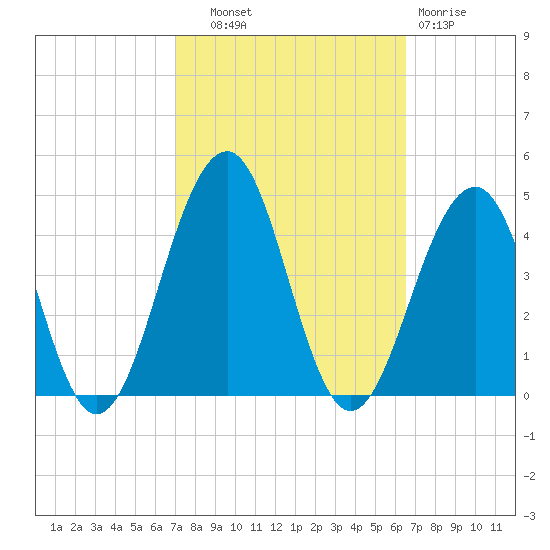 Bennett Creek tide chart for Wednesday, October 8, 2025