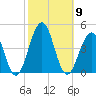 Bennett Creek tide chart for Thursday, October 9, 2025