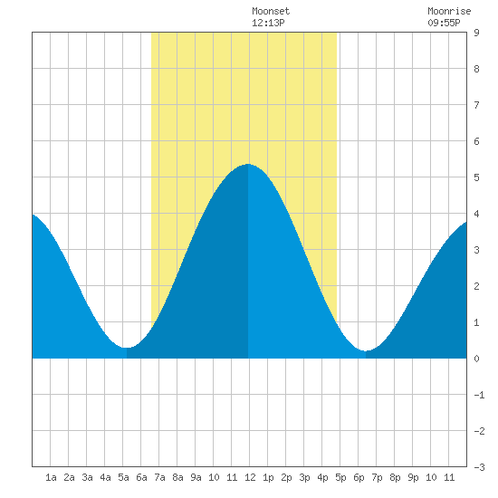 Bennett Creek tide chart for Monday, November 10, 2025