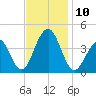 Bennett Creek tide chart for Monday, November 10, 2025