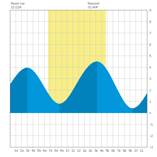 Bennett Creek tide chart for Thursday, November 13, 2025