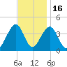 Bennett Creek tide chart for Sunday, November 16, 2025