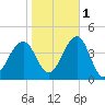 Bennett Creek tide chart for Saturday, November 1, 2025