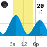 Bennett Creek tide chart for Thursday, November 20, 2025