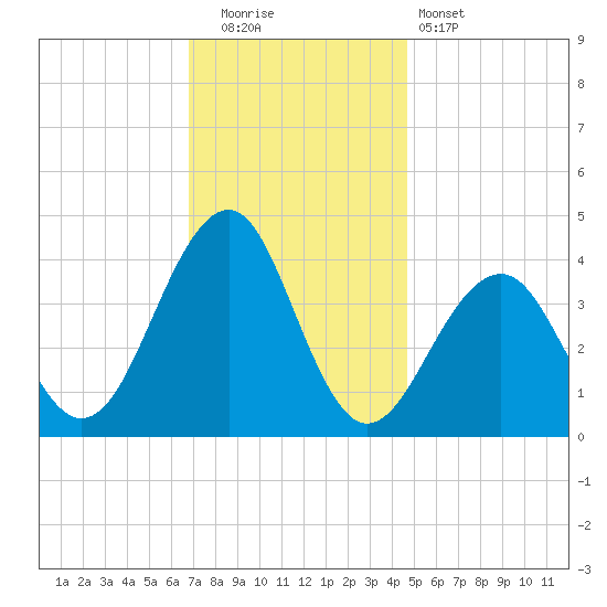 Bennett Creek tide chart for Friday, November 21, 2025