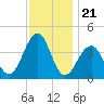 Bennett Creek tide chart for Friday, November 21, 2025