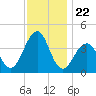 Bennett Creek tide chart for Saturday, November 22, 2025