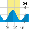 Bennett Creek tide chart for Monday, November 24, 2025