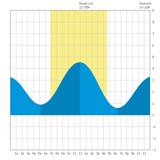 Bennett Creek tide chart for Wednesday, November 26, 2025