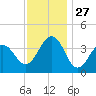 Bennett Creek tide chart for Thursday, November 27, 2025