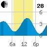 Bennett Creek tide chart for Friday, November 28, 2025