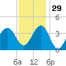 Bennett Creek tide chart for Saturday, November 29, 2025