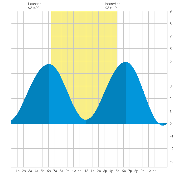 Bennett Creek tide chart for Sunday, November 2, 2025