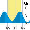 Bennett Creek tide chart for Sunday, November 30, 2025