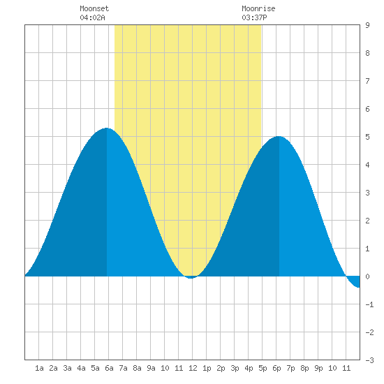 Bennett Creek tide chart for Monday, November 3, 2025