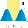 Bennett Creek tide chart for Monday, November 3, 2025