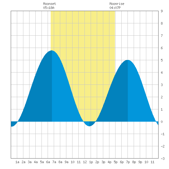 Bennett Creek tide chart for Tuesday, November 4, 2025
