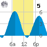 Bennett Creek tide chart for Wednesday, November 5, 2025