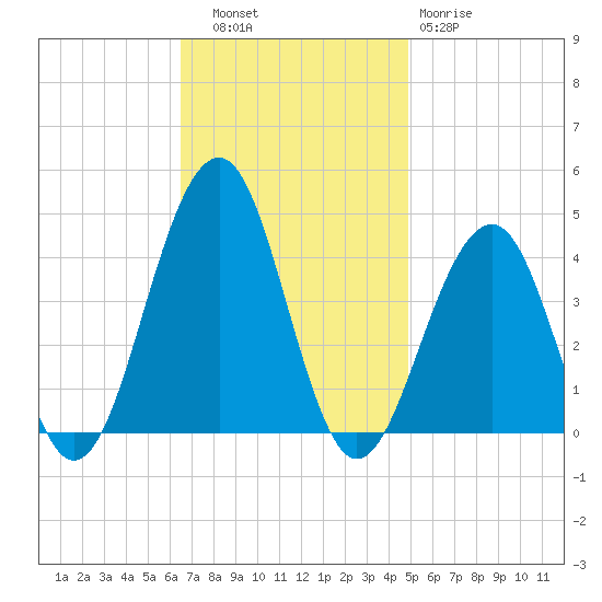 Bennett Creek tide chart for Thursday, November 6, 2025