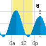 Bennett Creek tide chart for Thursday, November 6, 2025