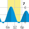 Bennett Creek tide chart for Friday, November 7, 2025