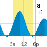 Bennett Creek tide chart for Saturday, November 8, 2025