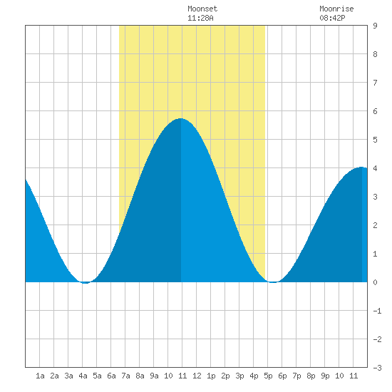 Bennett Creek tide chart for Sunday, November 9, 2025