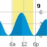 Bennett Creek tide chart for Sunday, November 9, 2025