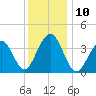 Bennett Creek tide chart for Wednesday, December 10, 2025